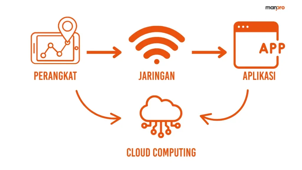 konsep-sensor-dan-iot-sederhana